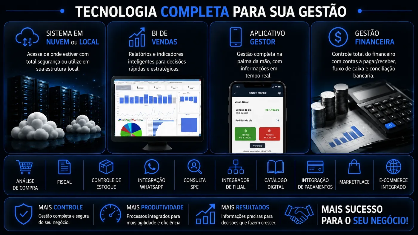 Tecnologia completa para a sua gestão: sistema em nuvem ou local, BI de vendas, aplicativo gestor, gestão financeira, fiscal, estoque, WhatsApp, catálogo digital e e-commerce integrado