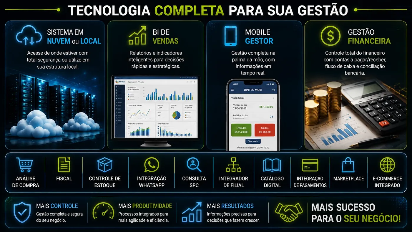 Tecnologia completa para a sua gestão: sistema em nuvem ou local, BI de vendas, Mobile Gestor, gestão financeira, fiscal, estoque, WhatsApp, catálogo digital e e-commerce integrado